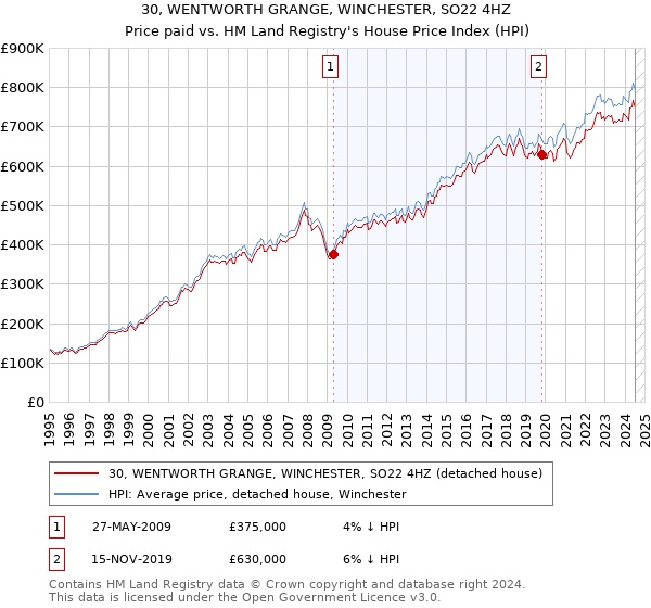 30, WENTWORTH GRANGE, WINCHESTER, SO22 4HZ: Price paid vs HM Land Registry's House Price Index