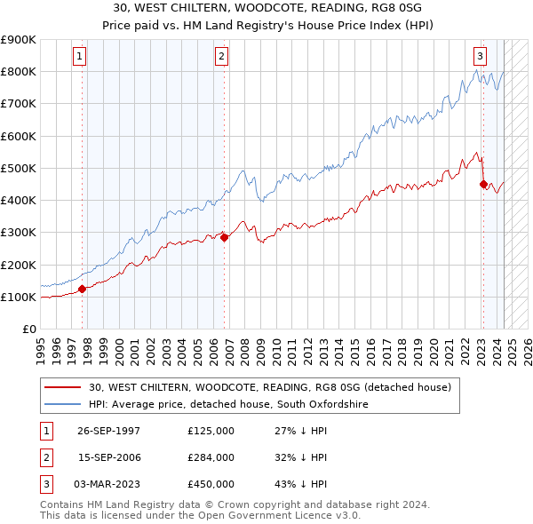 30, WEST CHILTERN, WOODCOTE, READING, RG8 0SG: Price paid vs HM Land Registry's House Price Index