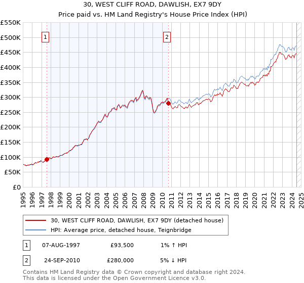 30, WEST CLIFF ROAD, DAWLISH, EX7 9DY: Price paid vs HM Land Registry's House Price Index