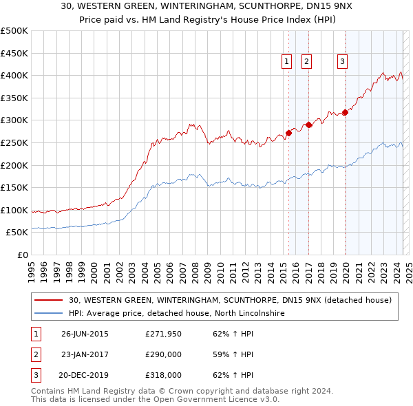 30, WESTERN GREEN, WINTERINGHAM, SCUNTHORPE, DN15 9NX: Price paid vs HM Land Registry's House Price Index