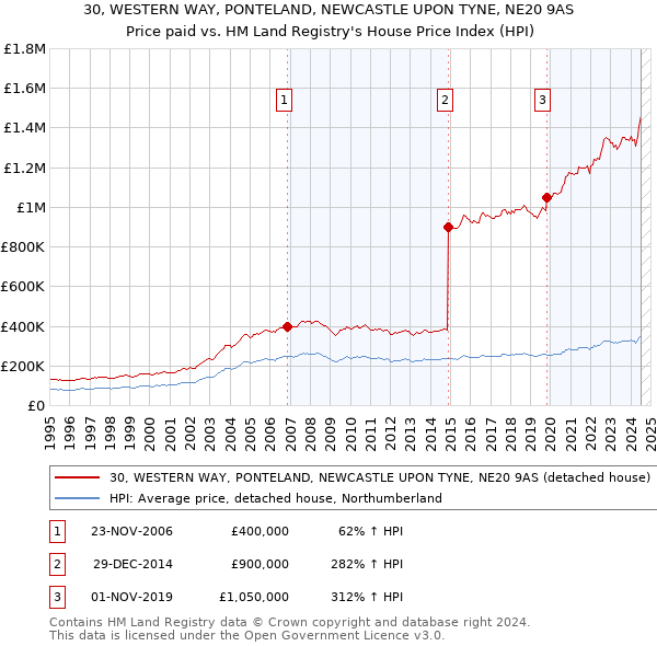 30, WESTERN WAY, PONTELAND, NEWCASTLE UPON TYNE, NE20 9AS: Price paid vs HM Land Registry's House Price Index