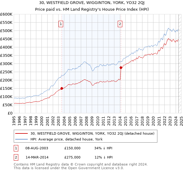 30, WESTFIELD GROVE, WIGGINTON, YORK, YO32 2QJ: Price paid vs HM Land Registry's House Price Index