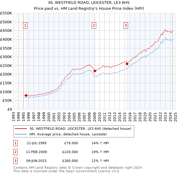 30, WESTFIELD ROAD, LEICESTER, LE3 6HS: Price paid vs HM Land Registry's House Price Index