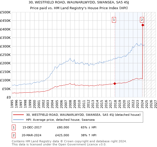 30, WESTFIELD ROAD, WAUNARLWYDD, SWANSEA, SA5 4SJ: Price paid vs HM Land Registry's House Price Index