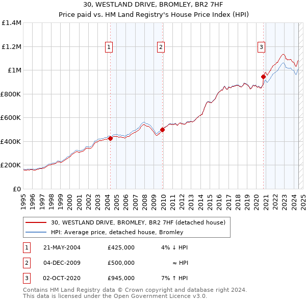 30, WESTLAND DRIVE, BROMLEY, BR2 7HF: Price paid vs HM Land Registry's House Price Index