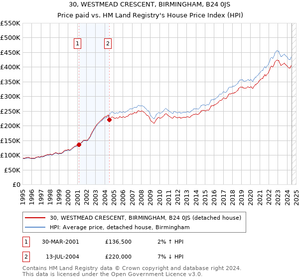 30, WESTMEAD CRESCENT, BIRMINGHAM, B24 0JS: Price paid vs HM Land Registry's House Price Index