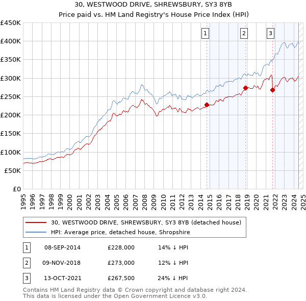 30, WESTWOOD DRIVE, SHREWSBURY, SY3 8YB: Price paid vs HM Land Registry's House Price Index