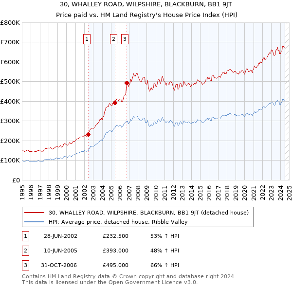 30, WHALLEY ROAD, WILPSHIRE, BLACKBURN, BB1 9JT: Price paid vs HM Land Registry's House Price Index