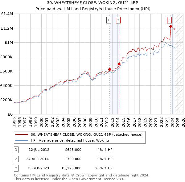 30, WHEATSHEAF CLOSE, WOKING, GU21 4BP: Price paid vs HM Land Registry's House Price Index