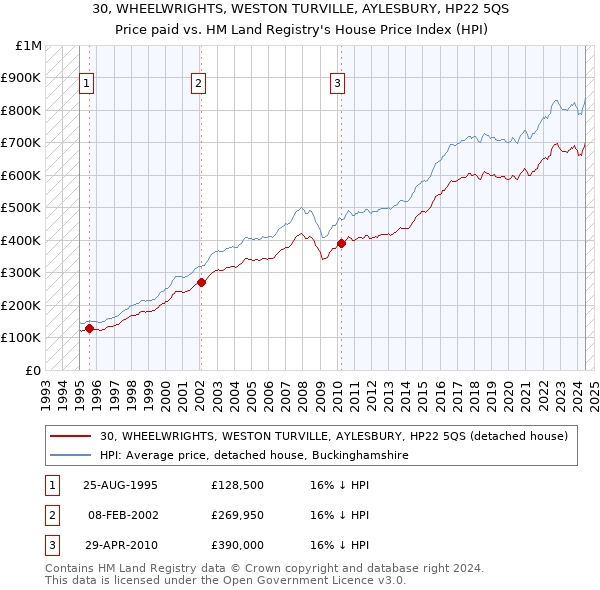 30, WHEELWRIGHTS, WESTON TURVILLE, AYLESBURY, HP22 5QS: Price paid vs HM Land Registry's House Price Index