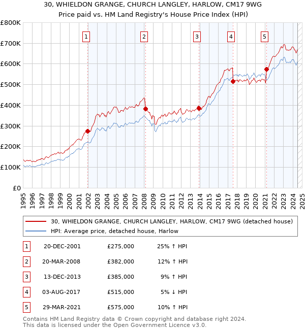 30, WHIELDON GRANGE, CHURCH LANGLEY, HARLOW, CM17 9WG: Price paid vs HM Land Registry's House Price Index