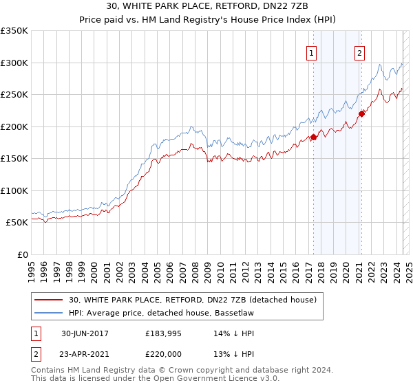 30, WHITE PARK PLACE, RETFORD, DN22 7ZB: Price paid vs HM Land Registry's House Price Index