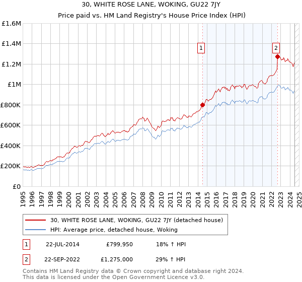 30, WHITE ROSE LANE, WOKING, GU22 7JY: Price paid vs HM Land Registry's House Price Index