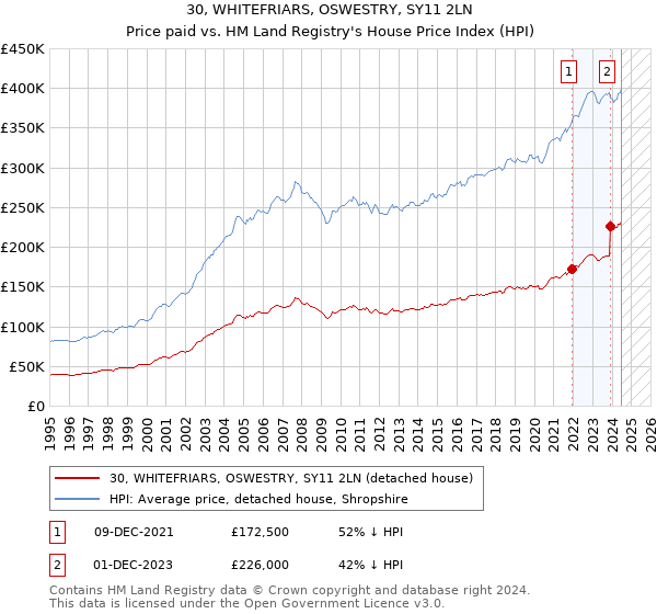 30, WHITEFRIARS, OSWESTRY, SY11 2LN: Price paid vs HM Land Registry's House Price Index