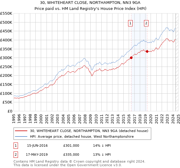 30, WHITEHEART CLOSE, NORTHAMPTON, NN3 9GA: Price paid vs HM Land Registry's House Price Index