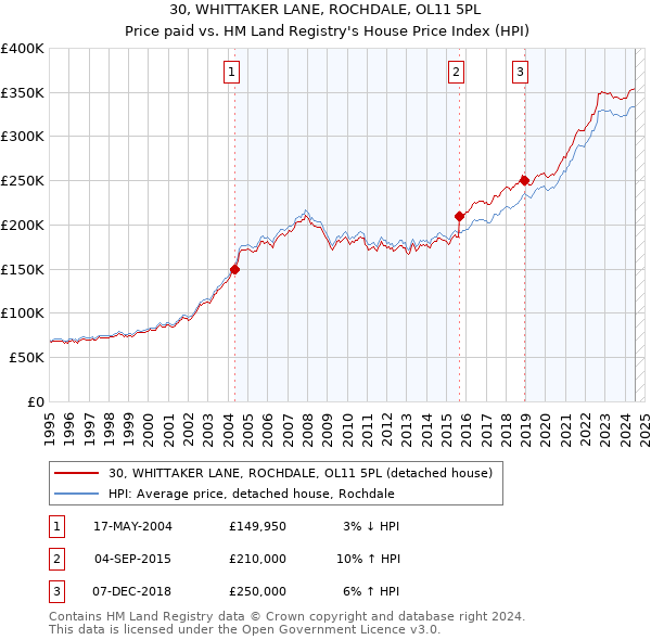 30, WHITTAKER LANE, ROCHDALE, OL11 5PL: Price paid vs HM Land Registry's House Price Index