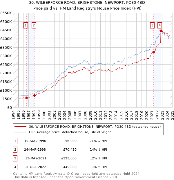 30, WILBERFORCE ROAD, BRIGHSTONE, NEWPORT, PO30 4BD: Price paid vs HM Land Registry's House Price Index