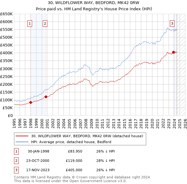 30, WILDFLOWER WAY, BEDFORD, MK42 0RW: Price paid vs HM Land Registry's House Price Index