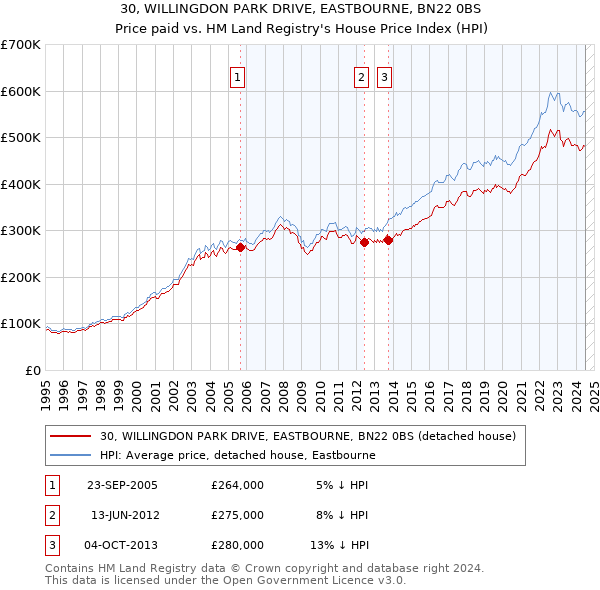 30, WILLINGDON PARK DRIVE, EASTBOURNE, BN22 0BS: Price paid vs HM Land Registry's House Price Index