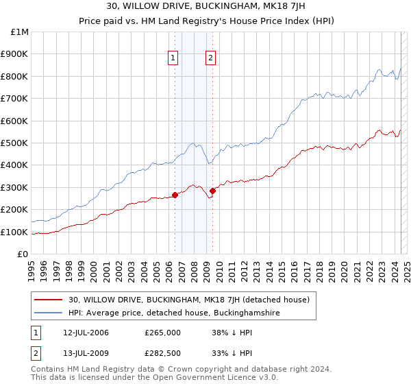 30, WILLOW DRIVE, BUCKINGHAM, MK18 7JH: Price paid vs HM Land Registry's House Price Index