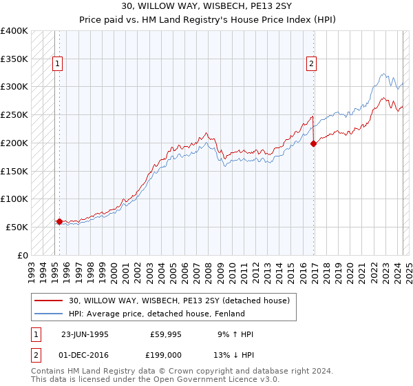 30, WILLOW WAY, WISBECH, PE13 2SY: Price paid vs HM Land Registry's House Price Index