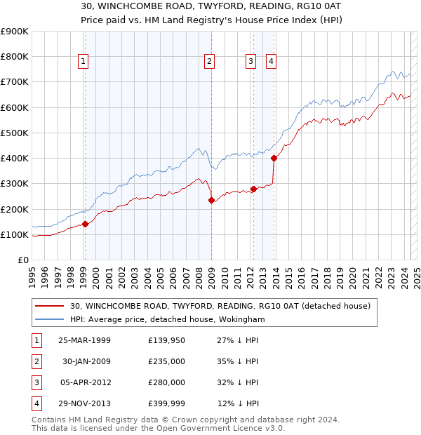 30, WINCHCOMBE ROAD, TWYFORD, READING, RG10 0AT: Price paid vs HM Land Registry's House Price Index