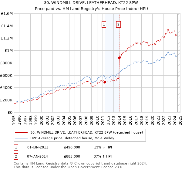 30, WINDMILL DRIVE, LEATHERHEAD, KT22 8PW: Price paid vs HM Land Registry's House Price Index