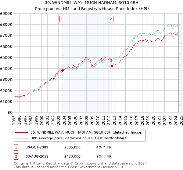 30, WINDMILL WAY, MUCH HADHAM, SG10 6BH: Price paid vs HM Land Registry's House Price Index