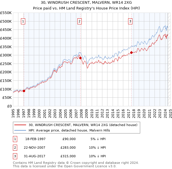 30, WINDRUSH CRESCENT, MALVERN, WR14 2XG: Price paid vs HM Land Registry's House Price Index