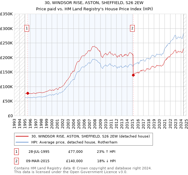 30, WINDSOR RISE, ASTON, SHEFFIELD, S26 2EW: Price paid vs HM Land Registry's House Price Index