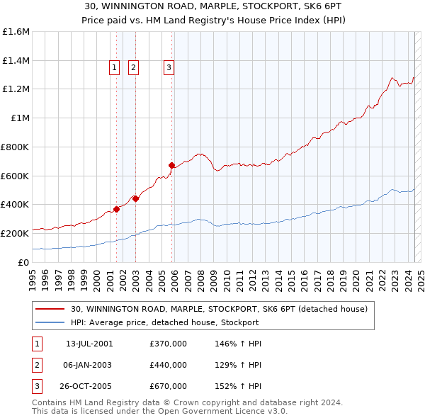 30, WINNINGTON ROAD, MARPLE, STOCKPORT, SK6 6PT: Price paid vs HM Land Registry's House Price Index