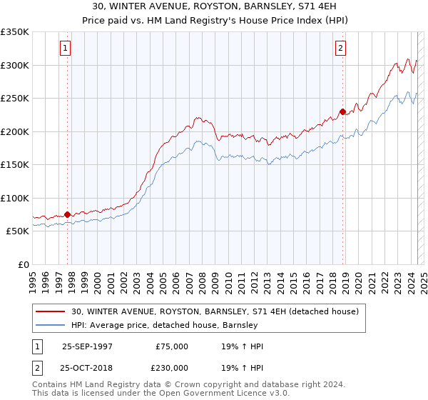 30, WINTER AVENUE, ROYSTON, BARNSLEY, S71 4EH: Price paid vs HM Land Registry's House Price Index