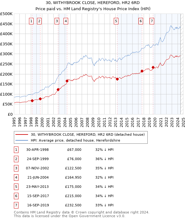 30, WITHYBROOK CLOSE, HEREFORD, HR2 6RD: Price paid vs HM Land Registry's House Price Index