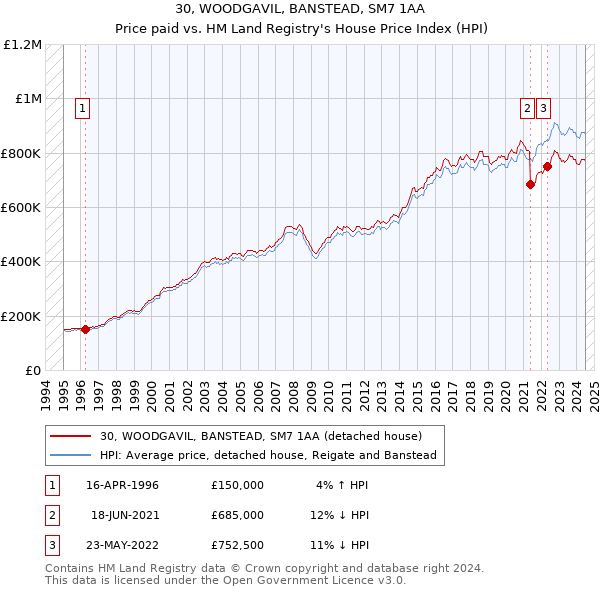 30, WOODGAVIL, BANSTEAD, SM7 1AA: Price paid vs HM Land Registry's House Price Index