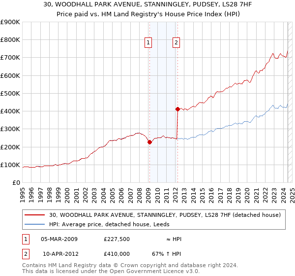 30, WOODHALL PARK AVENUE, STANNINGLEY, PUDSEY, LS28 7HF: Price paid vs HM Land Registry's House Price Index