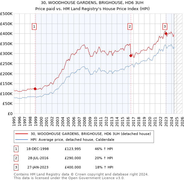 30, WOODHOUSE GARDENS, BRIGHOUSE, HD6 3UH: Price paid vs HM Land Registry's House Price Index