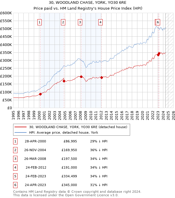 30, WOODLAND CHASE, YORK, YO30 6RE: Price paid vs HM Land Registry's House Price Index