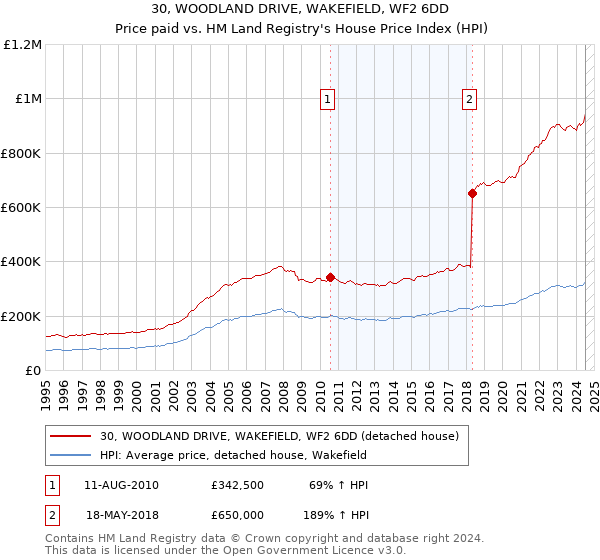 30, WOODLAND DRIVE, WAKEFIELD, WF2 6DD: Price paid vs HM Land Registry's House Price Index