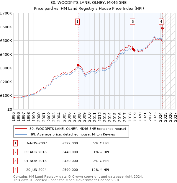 30, WOODPITS LANE, OLNEY, MK46 5NE: Price paid vs HM Land Registry's House Price Index