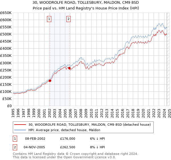 30, WOODROLFE ROAD, TOLLESBURY, MALDON, CM9 8SD: Price paid vs HM Land Registry's House Price Index