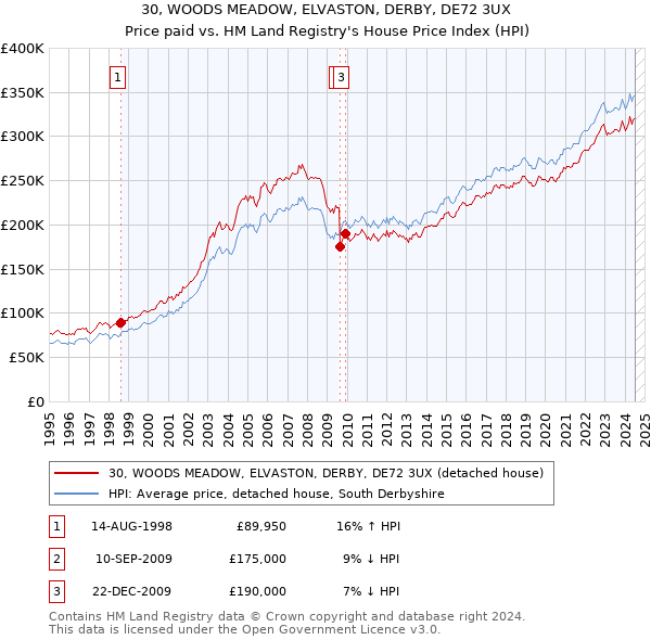 30, WOODS MEADOW, ELVASTON, DERBY, DE72 3UX: Price paid vs HM Land Registry's House Price Index