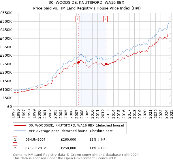 30, WOODSIDE, KNUTSFORD, WA16 8BX: Price paid vs HM Land Registry's House Price Index