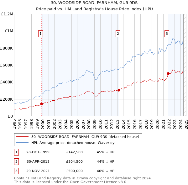 30, WOODSIDE ROAD, FARNHAM, GU9 9DS: Price paid vs HM Land Registry's House Price Index