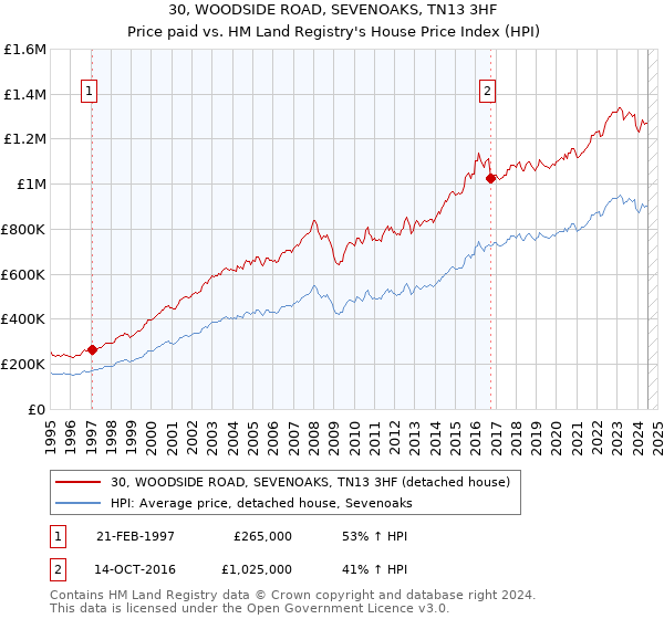 30, WOODSIDE ROAD, SEVENOAKS, TN13 3HF: Price paid vs HM Land Registry's House Price Index