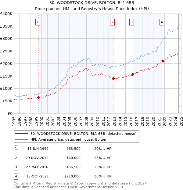 30, WOODSTOCK DRIVE, BOLTON, BL1 6BB: Price paid vs HM Land Registry's House Price Index