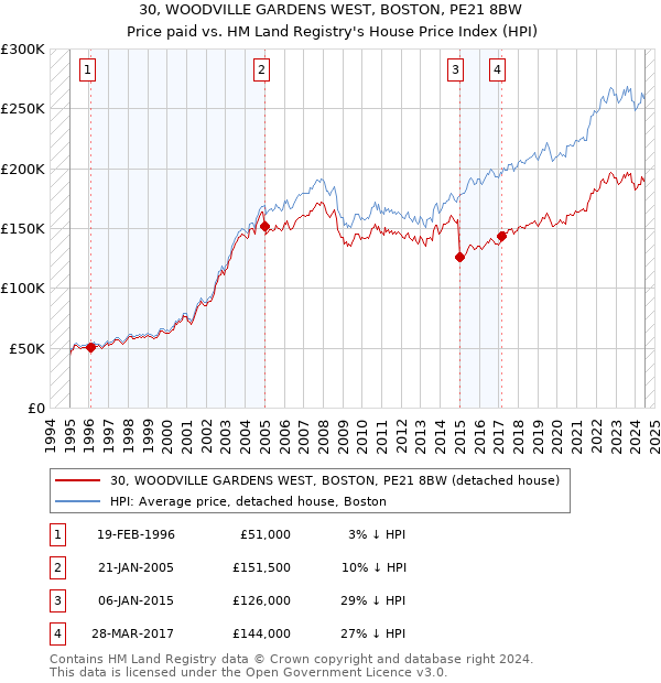 30, WOODVILLE GARDENS WEST, BOSTON, PE21 8BW: Price paid vs HM Land Registry's House Price Index