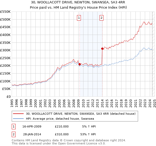 30, WOOLLACOTT DRIVE, NEWTON, SWANSEA, SA3 4RR: Price paid vs HM Land Registry's House Price Index