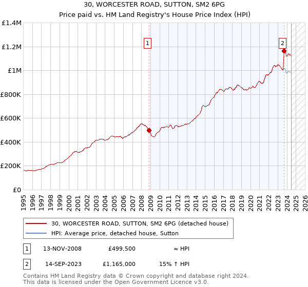 30, WORCESTER ROAD, SUTTON, SM2 6PG: Price paid vs HM Land Registry's House Price Index