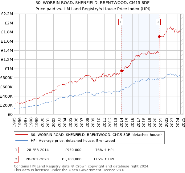 30, WORRIN ROAD, SHENFIELD, BRENTWOOD, CM15 8DE: Price paid vs HM Land Registry's House Price Index