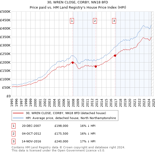 30, WREN CLOSE, CORBY, NN18 8FD: Price paid vs HM Land Registry's House Price Index